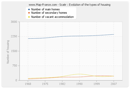 Scaër : Evolution of the types of housing