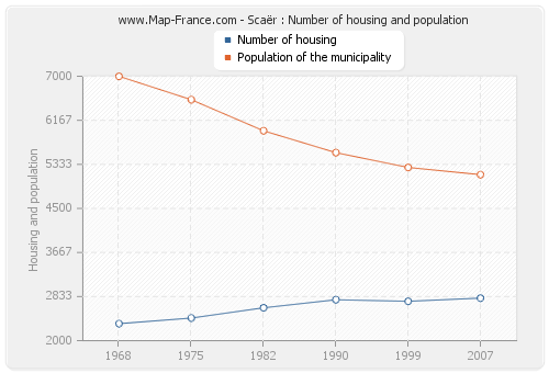 Scaër : Number of housing and population