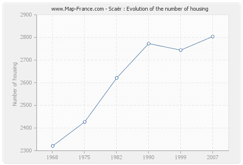 Scaër : Evolution of the number of housing