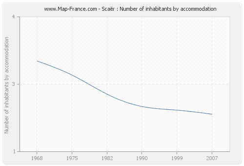 Scaër : Number of inhabitants by accommodation