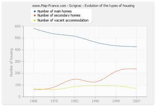 Scrignac : Evolution of the types of housing