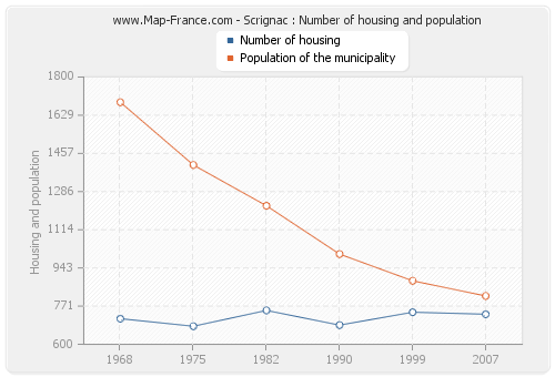 Scrignac : Number of housing and population