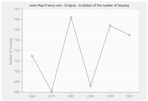 Scrignac : Evolution of the number of housing