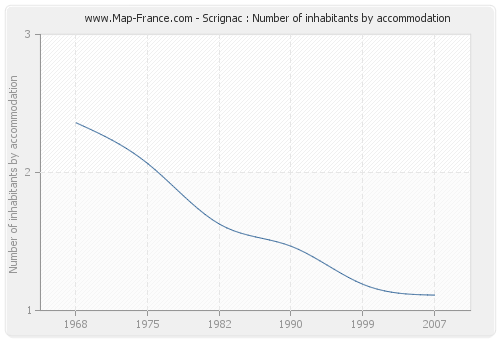 Scrignac : Number of inhabitants by accommodation