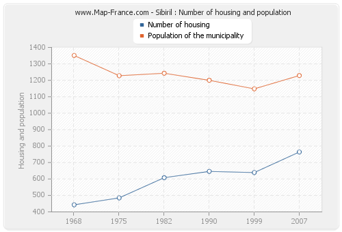 Sibiril : Number of housing and population
