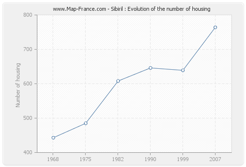 Sibiril : Evolution of the number of housing