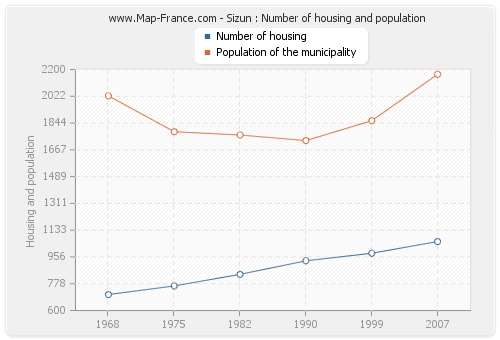 Sizun : Number of housing and population