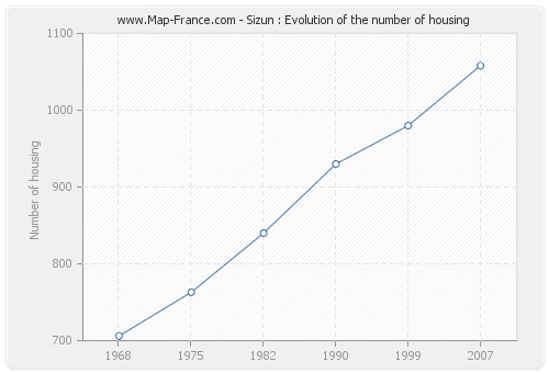 Sizun : Evolution of the number of housing