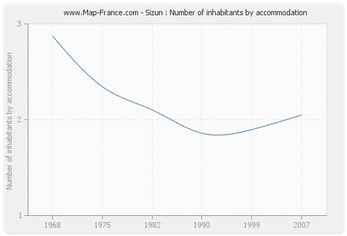 Sizun : Number of inhabitants by accommodation