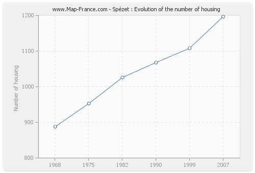Spézet : Evolution of the number of housing