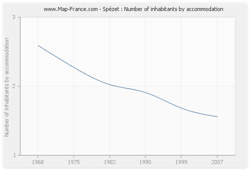 Spézet : Number of inhabitants by accommodation