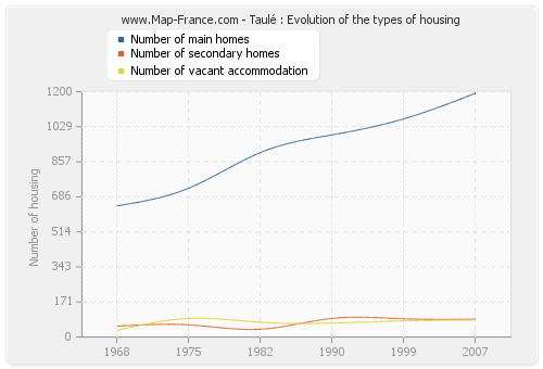 Taulé : Evolution of the types of housing