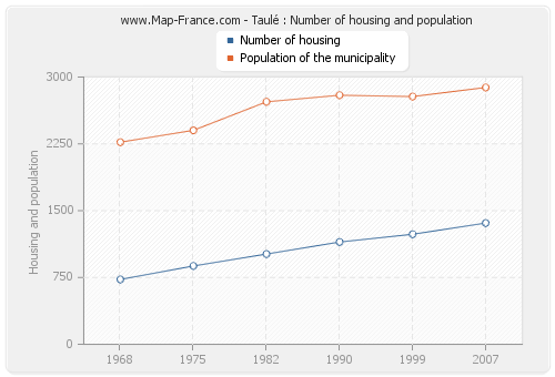 Taulé : Number of housing and population