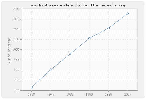 Taulé : Evolution of the number of housing
