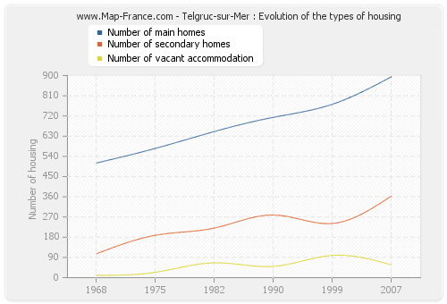 Telgruc-sur-Mer : Evolution of the types of housing