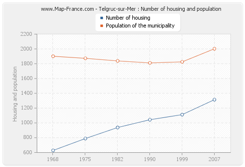 Telgruc-sur-Mer : Number of housing and population