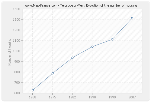 Telgruc-sur-Mer : Evolution of the number of housing
