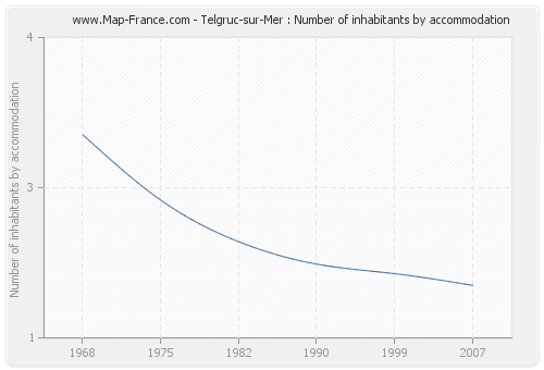 Telgruc-sur-Mer : Number of inhabitants by accommodation