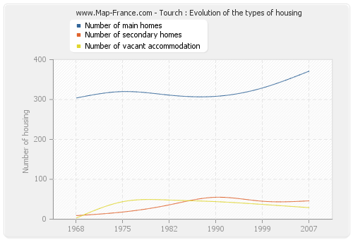 Tourch : Evolution of the types of housing