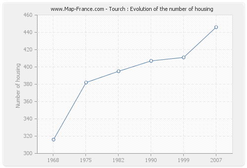 Tourch : Evolution of the number of housing