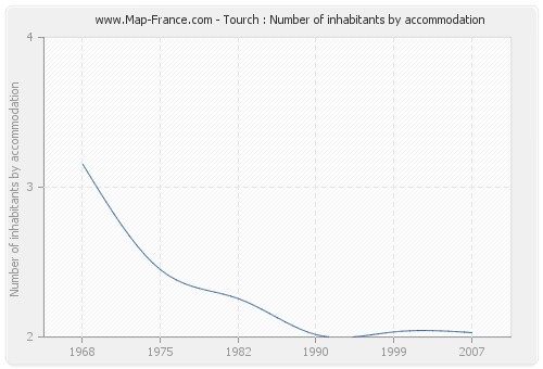 Tourch : Number of inhabitants by accommodation