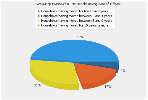 Household moving date of Trébabu