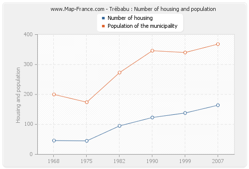 Trébabu : Number of housing and population