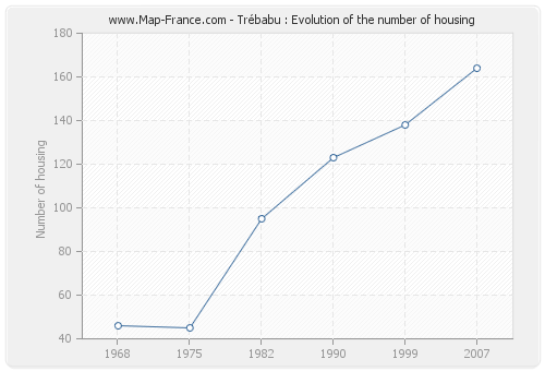 Trébabu : Evolution of the number of housing