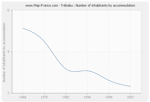 Trébabu : Number of inhabitants by accommodation
