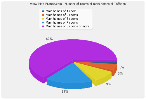 Number of rooms of main homes of Trébabu