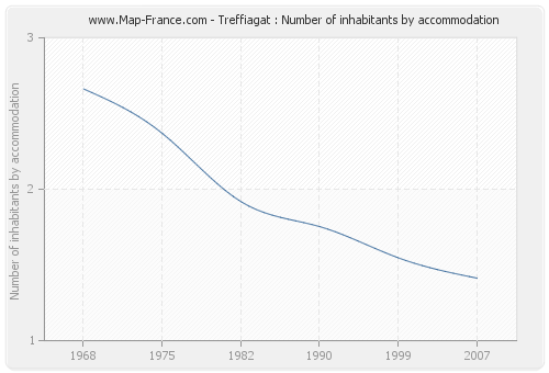 Treffiagat : Number of inhabitants by accommodation