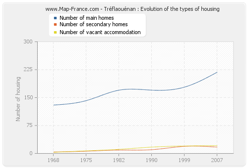 Tréflaouénan : Evolution of the types of housing