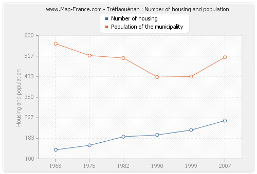 Tréflaouénan : Number of housing and population