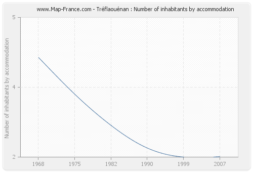 Tréflaouénan : Number of inhabitants by accommodation