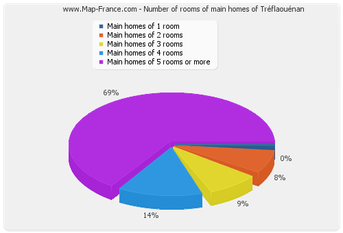 Number of rooms of main homes of Tréflaouénan