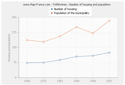 Tréflévénez : Number of housing and population