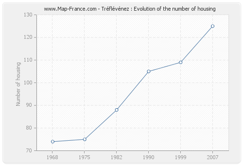 Tréflévénez : Evolution of the number of housing