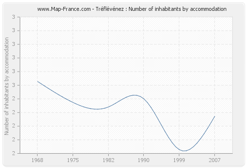 Tréflévénez : Number of inhabitants by accommodation