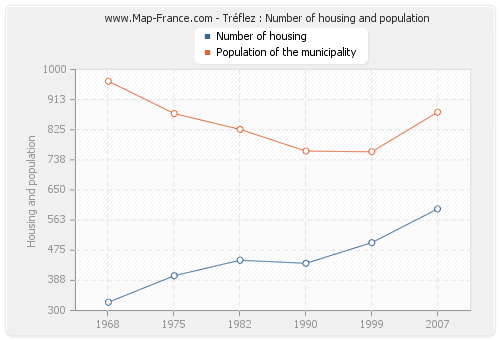 Tréflez : Number of housing and population