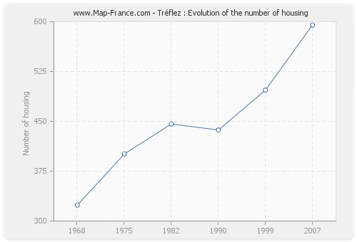 Tréflez : Evolution of the number of housing