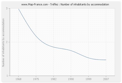 Tréflez : Number of inhabitants by accommodation
