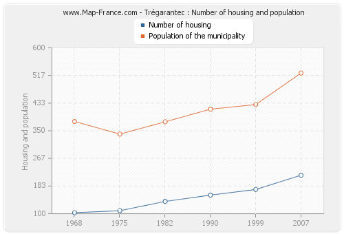 Trégarantec : Number of housing and population