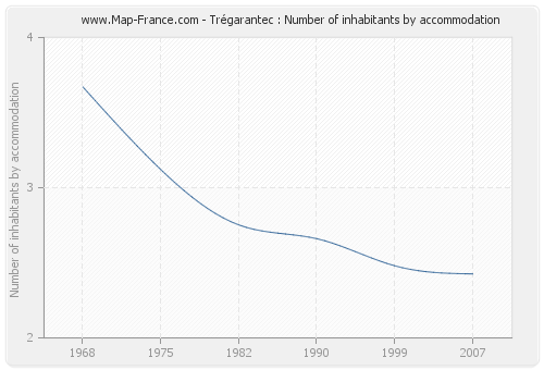 Trégarantec : Number of inhabitants by accommodation