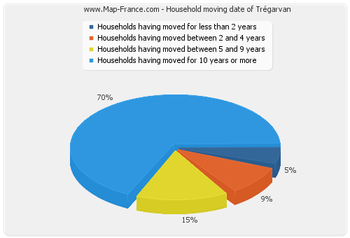 Household moving date of Trégarvan