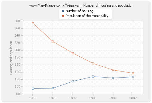 Trégarvan : Number of housing and population
