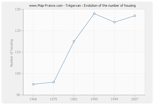 Trégarvan : Evolution of the number of housing