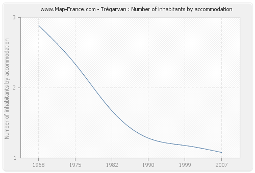Trégarvan : Number of inhabitants by accommodation
