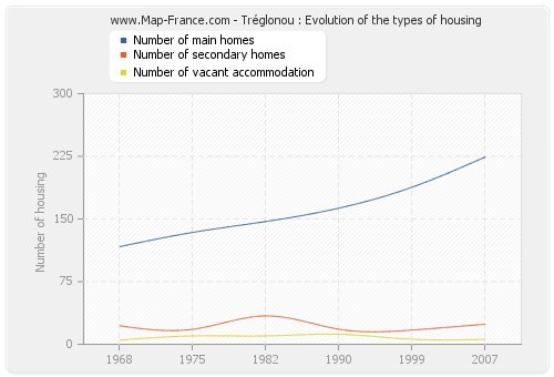 Tréglonou : Evolution of the types of housing