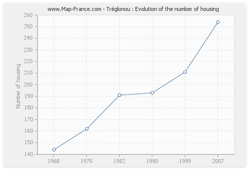 Tréglonou : Evolution of the number of housing