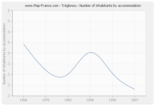 Tréglonou : Number of inhabitants by accommodation